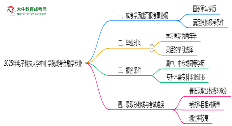 2025年電子科技大學(xué)中山學(xué)院成考金融學(xué)專(zhuān)業(yè)能考事業(yè)編嗎？思維導(dǎo)圖