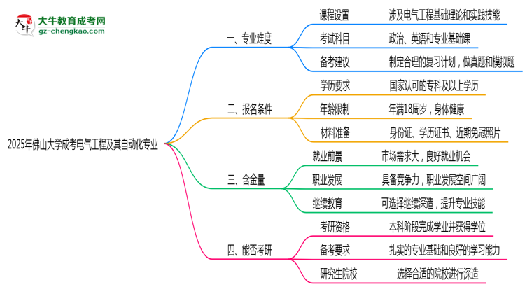 2025年佛山大學(xué)成考電氣工程及其自動(dòng)化專業(yè)難不難？思維導(dǎo)圖