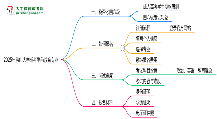 佛山大學(xué)2025年成考學(xué)前教育專業(yè)生可不可以考四六級？思維導(dǎo)圖