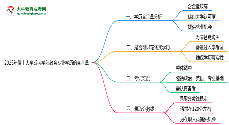 2025年佛山大學(xué)成考學(xué)前教育專業(yè)學(xué)歷的含金量怎么樣？思維導(dǎo)圖