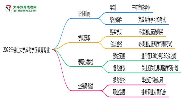 佛山大學(xué)成考學(xué)前教育專業(yè)需多久完成并拿證？（2025年新）思維導(dǎo)圖