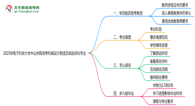 2025年電子科技大學中山學院成考機械設(shè)計制造及其自動化專業(yè)學歷能報考教資嗎？思維導圖