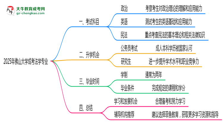 2025年佛山大學(xué)成考法學(xué)專業(yè)入學(xué)考試科目有哪些？思維導(dǎo)圖