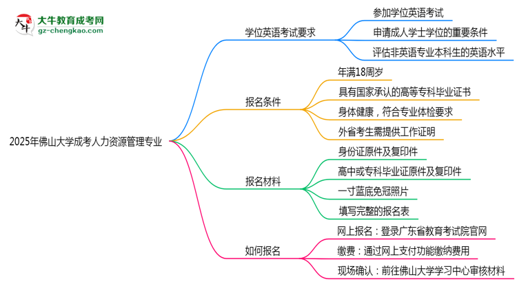 2025年佛山大學(xué)成考人力資源管理專業(yè)要考學(xué)位英語嗎？思維導(dǎo)圖