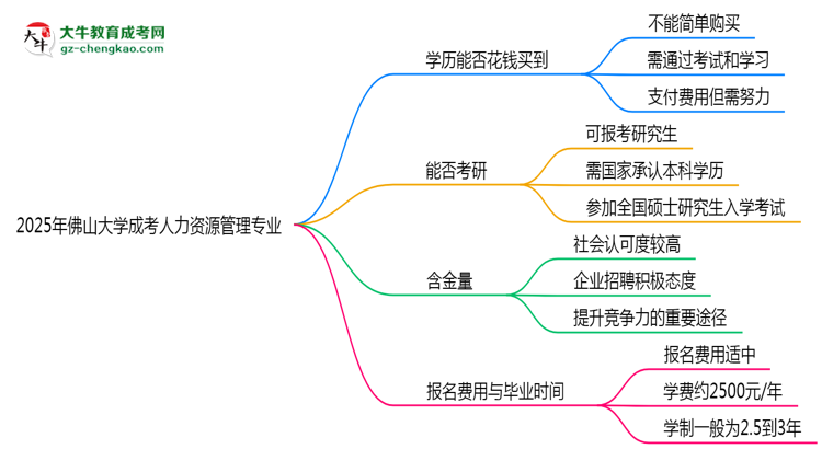 2025年佛山大學成考人力資源管理專業(yè)學歷花錢能買到嗎？思維導圖