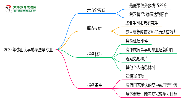 2025年佛山大學(xué)成考法學(xué)專業(yè)錄取分數(shù)線是多少？思維導(dǎo)圖