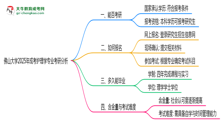 佛山大學2025年成考護理學專業(yè)能考研究生嗎？思維導圖