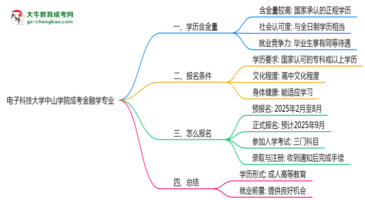 電子科技大學(xué)中山學(xué)院成考金融學(xué)專業(yè)是全日制的嗎？（2025最新）思維導(dǎo)圖