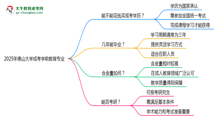 2025年佛山大學(xué)成考學(xué)前教育專業(yè)學(xué)歷花錢能買到嗎？思維導(dǎo)圖