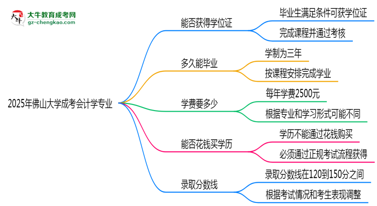 2025年佛山大學(xué)成考會(huì)計(jì)學(xué)專業(yè)能拿學(xué)位證嗎？思維導(dǎo)圖