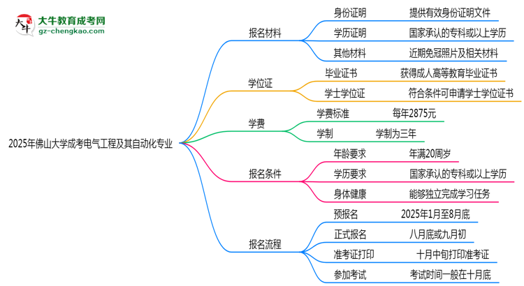 2025年佛山大學(xué)成考電氣工程及其自動化專業(yè)報名材料需要什么？思維導(dǎo)圖