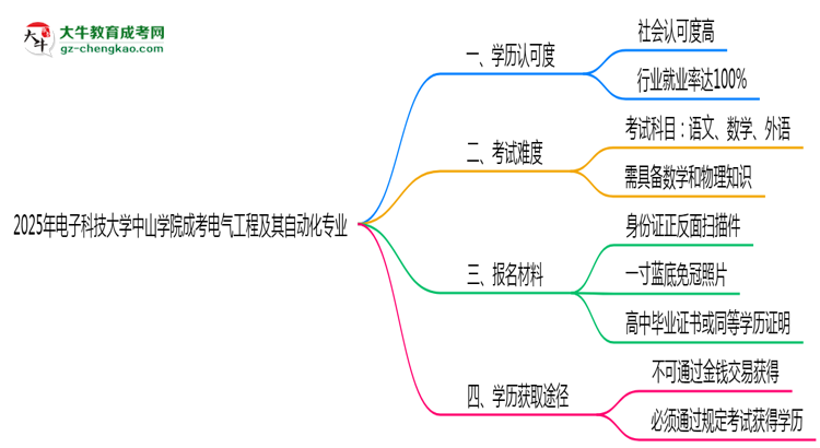 電子科技大學(xué)中山學(xué)院2025年成考電氣工程及其自動(dòng)化專業(yè)學(xué)歷能考公嗎？思維導(dǎo)圖
