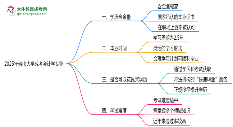 2025年佛山大學(xué)成考會(huì)計(jì)學(xué)專業(yè)學(xué)歷的含金量怎么樣？思維導(dǎo)圖