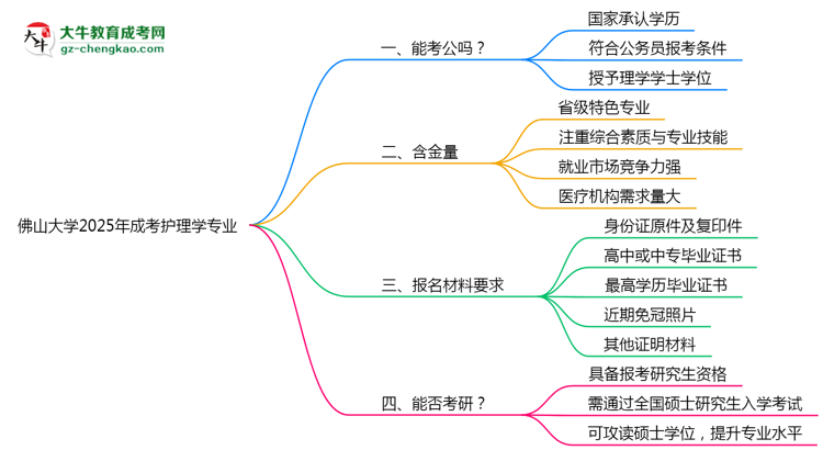 佛山大學2025年成考護理學專業(yè)學歷能考公嗎？思維導圖