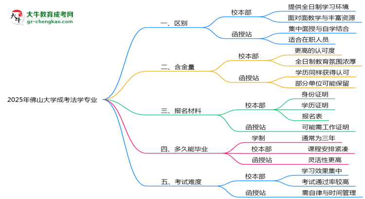 佛山大學2025年成考法學專業(yè)校本部和函授站哪個更好？思維導圖