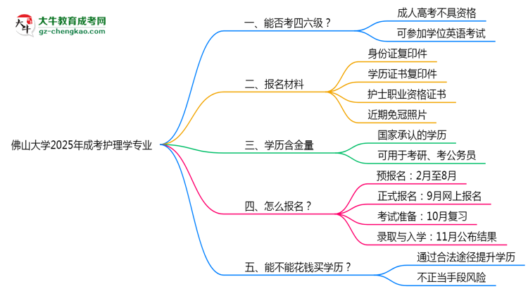佛山大學2025年成考護理學專業(yè)生可不可以考四六級？思維導(dǎo)圖