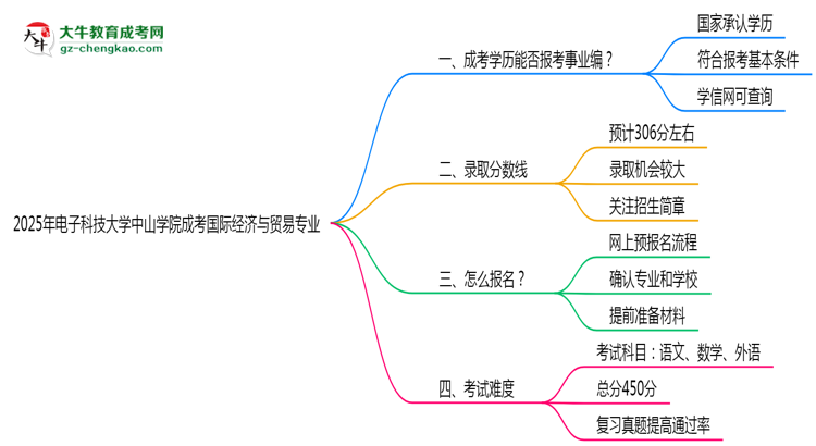2025年電子科技大學中山學院成考國際經(jīng)濟與貿(mào)易專業(yè)能考事業(yè)編嗎？思維導圖