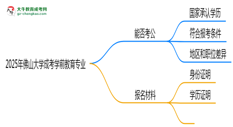 佛山大學(xué)2025年成考學(xué)前教育專業(yè)學(xué)歷能考公嗎？思維導(dǎo)圖