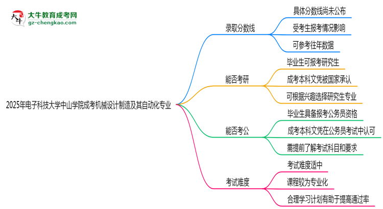 2025年電子科技大學中山學院成考機械設(shè)計制造及其自動化專業(yè)錄取分數(shù)線是多少？思維導(dǎo)圖