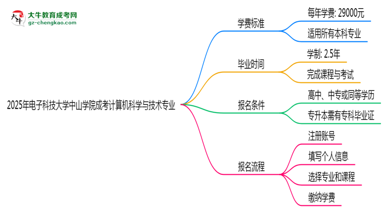 2025年電子科技大學中山學院成考計算機科學與技術(shù)專業(yè)最新學費標準多少思維導圖