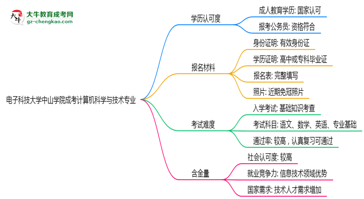 電子科技大學(xué)中山學(xué)院2025年成考計(jì)算機(jī)科學(xué)與技術(shù)專業(yè)學(xué)歷能考公嗎？思維導(dǎo)圖