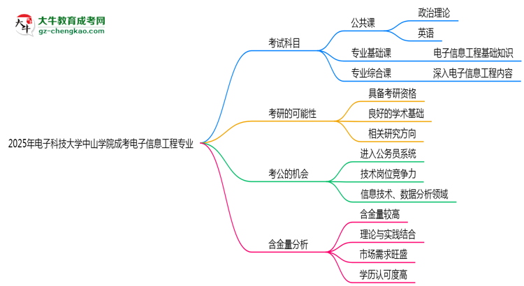 2025年電子科技大學中山學院成考電子信息工程專業(yè)入學考試科目有哪些？思維導圖