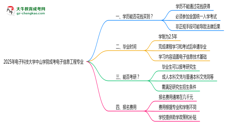 2025年電子科技大學(xué)中山學(xué)院成考電子信息工程專業(yè)學(xué)歷花錢能買到嗎？思維導(dǎo)圖