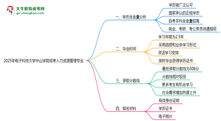 2025年電子科技大學(xué)中山學(xué)院成考人力資源管理專業(yè)學(xué)歷的含金量怎么樣？思維導(dǎo)圖