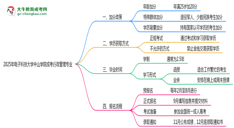 2025年電子科技大學(xué)中山學(xué)院成考行政管理專(zhuān)業(yè)最新加分政策及條件思維導(dǎo)圖