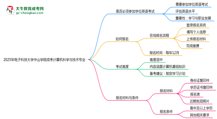 2025年電子科技大學(xué)中山學(xué)院成考計(jì)算機(jī)科學(xué)與技術(shù)專(zhuān)業(yè)要考學(xué)位英語(yǔ)嗎？思維導(dǎo)圖