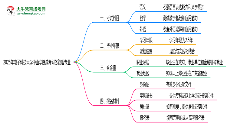 2025年電子科技大學(xué)中山學(xué)院成考財(cái)務(wù)管理專業(yè)入學(xué)考試科目有哪些？思維導(dǎo)圖