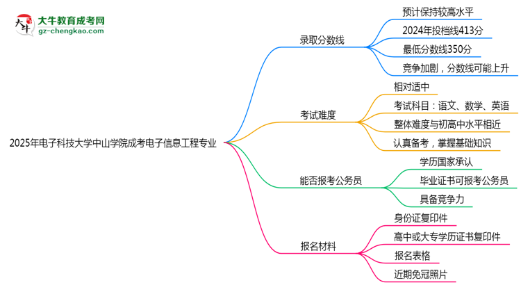 2025年電子科技大學(xué)中山學(xué)院成考電子信息工程專業(yè)錄取分?jǐn)?shù)線是多少？思維導(dǎo)圖