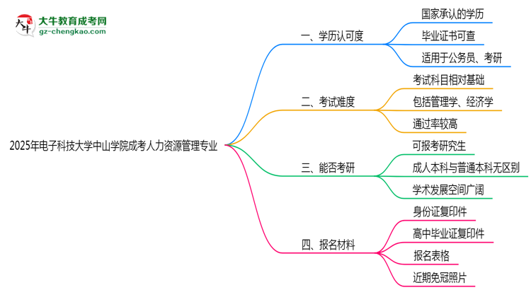 電子科技大學(xué)中山學(xué)院2025年成考人力資源管理專業(yè)學(xué)歷能考公嗎？思維導(dǎo)圖