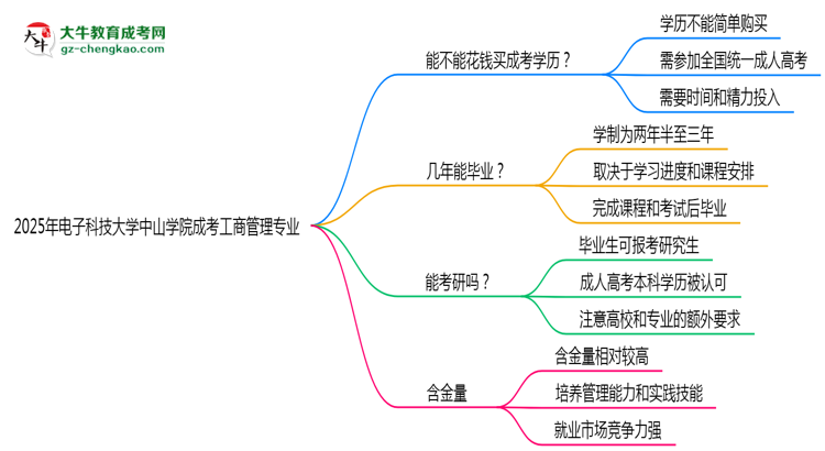 2025年電子科技大學中山學院成考工商管理專業(yè)學歷花錢能買到嗎？思維導圖