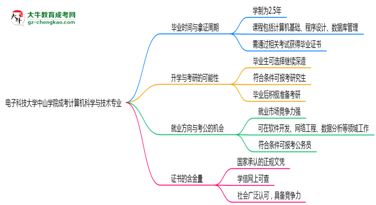 電子科技大學(xué)中山學(xué)院成考計算機科學(xué)與技術(shù)專業(yè)需多久完成并拿證？（2025年新）思維導(dǎo)圖