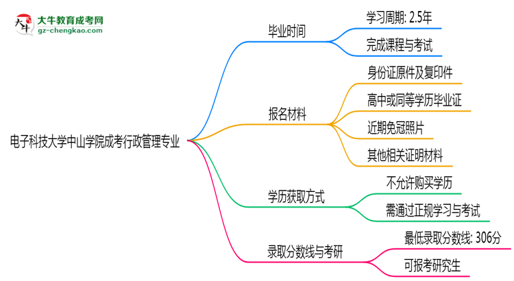 電子科技大學(xué)中山學(xué)院成考行政管理專業(yè)需多久完成并拿證？（2025年新）思維導(dǎo)圖