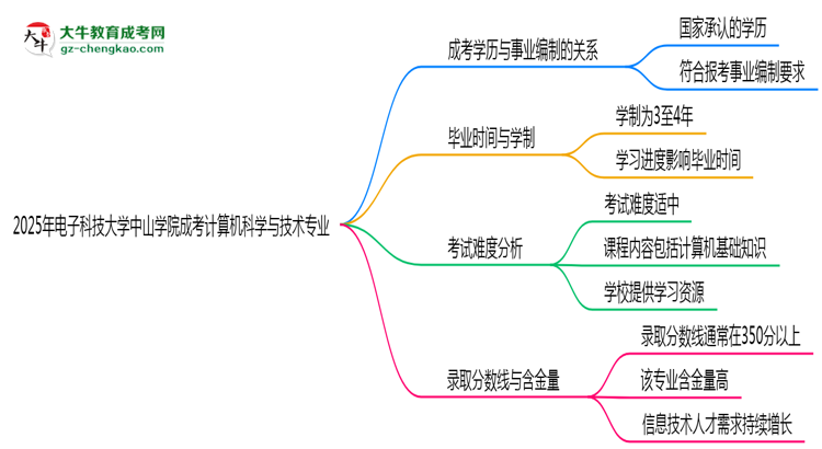 2025年電子科技大學(xué)中山學(xué)院成考計(jì)算機(jī)科學(xué)與技術(shù)專(zhuān)業(yè)能考事業(yè)編嗎？思維導(dǎo)圖