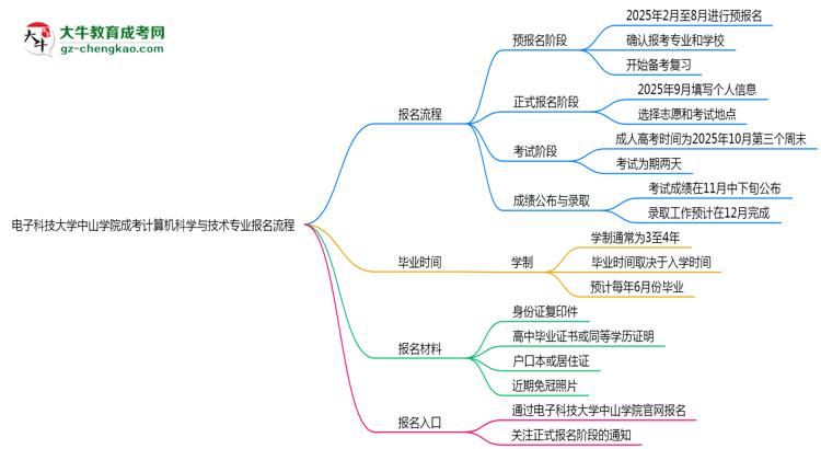 電子科技大學(xué)中山學(xué)院成考計(jì)算機(jī)科學(xué)與技術(shù)專(zhuān)業(yè)2025年報(bào)名流程思維導(dǎo)圖