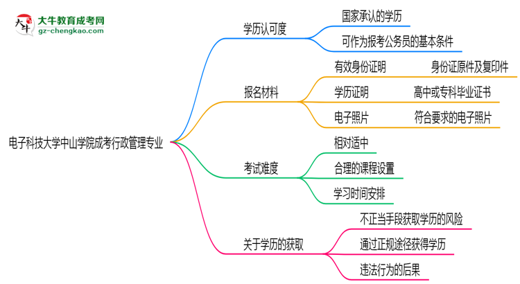 電子科技大學(xué)中山學(xué)院2025年成考行政管理專(zhuān)業(yè)學(xué)歷能考公嗎？思維導(dǎo)圖