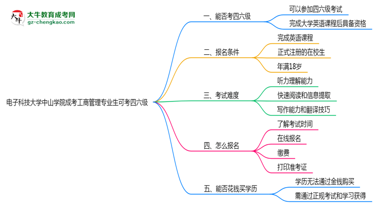 電子科技大學(xué)中山學(xué)院2025年成考工商管理專(zhuān)業(yè)生可不可以考四六級(jí)？思維導(dǎo)圖