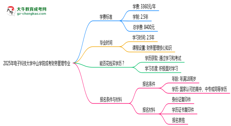 2025年電子科技大學中山學院成考財務(wù)管理專業(yè)最新學費標準多少思維導圖
