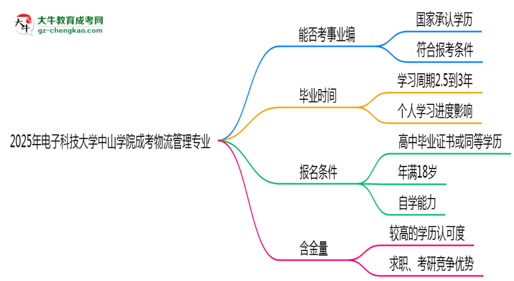 2025年電子科技大學(xué)中山學(xué)院成考物流管理專業(yè)能考事業(yè)編嗎？思維導(dǎo)圖