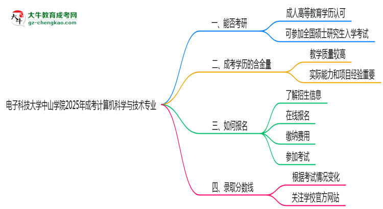 電子科技大學(xué)中山學(xué)院2025年成考計(jì)算機(jī)科學(xué)與技術(shù)專業(yè)能考研究生嗎？思維導(dǎo)圖
