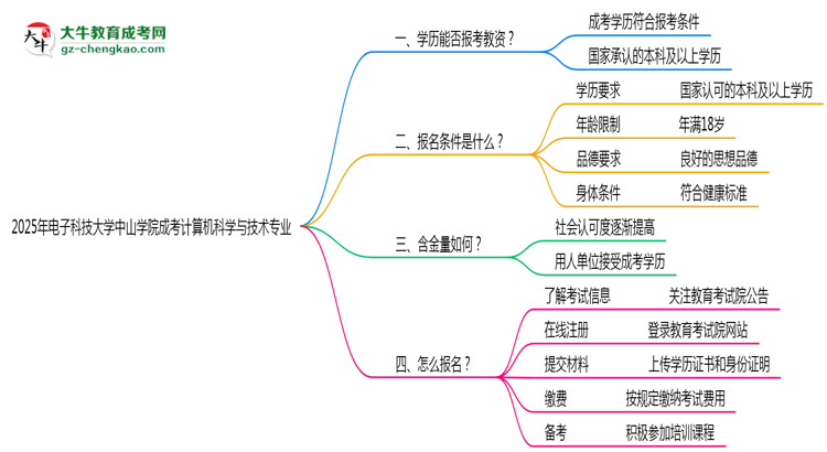 2025年電子科技大學(xué)中山學(xué)院成考計算機(jī)科學(xué)與技術(shù)專業(yè)學(xué)歷能報考教資嗎？思維導(dǎo)圖