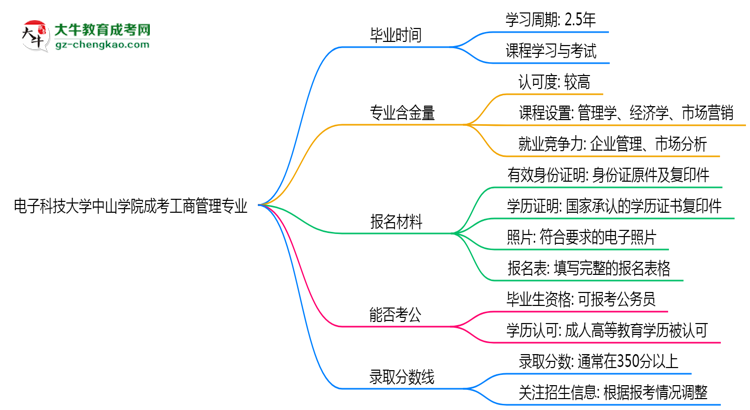 電子科技大學(xué)中山學(xué)院成考工商管理專業(yè)需多久完成并拿證？（2025年新）思維導(dǎo)圖