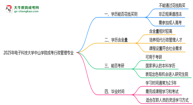 2025年電子科技大學(xué)中山學(xué)院成考行政管理專業(yè)學(xué)歷花錢能買到嗎？思維導(dǎo)圖