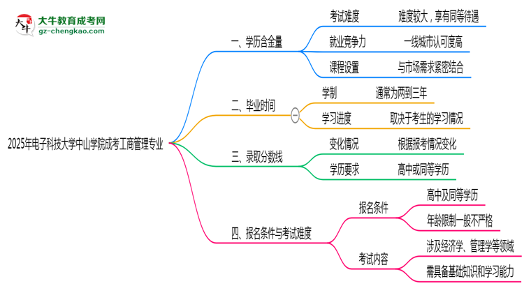 2025年電子科技大學(xué)中山學(xué)院成考工商管理專業(yè)學(xué)歷的含金量怎么樣？思維導(dǎo)圖