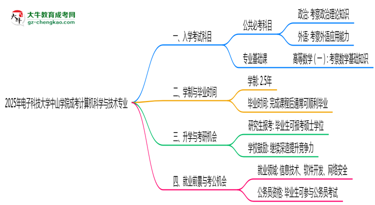 2025年電子科技大學(xué)中山學(xué)院成考計(jì)算機(jī)科學(xué)與技術(shù)專業(yè)入學(xué)考試科目有哪些？思維導(dǎo)圖