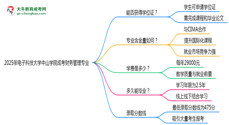 2025年電子科技大學中山學院成考財務管理專業(yè)能拿學位證嗎？思維導圖