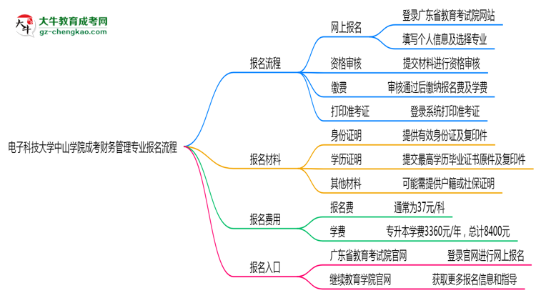 電子科技大學中山學院成考財務管理專業(yè)2025年報名流程思維導圖